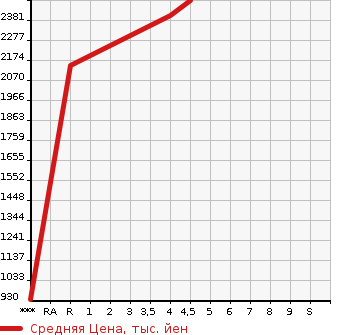Аукционная статистика: График изменения цены HONDA Хонда  STEPWGN Степ Вагон  2021 2000 RP5 EHEV SPADA G*EX HONDA SENSING в зависимости от аукционных оценок