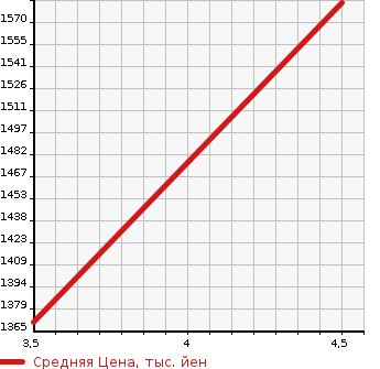 Аукционная статистика: График изменения цены HONDA Хонда  STEPWGN Степ Вагон  2018 2000 RP5 HYBRID G HONDA SENSING в зависимости от аукционных оценок