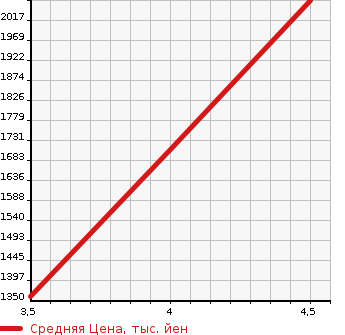 Аукционная статистика: График изменения цены HONDA Хонда  STEPWGN Степ Вагон  2018 2000 RP5 SPADA HYBRID G* HONDA SENSING в зависимости от аукционных оценок