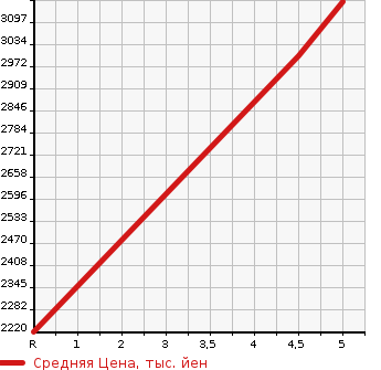 Аукционная статистика: График изменения цены HONDA Хонда  STEPWGN Степ Вагон  2022 2000 RP8 E:HEV SPADA в зависимости от аукционных оценок