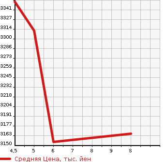 Аукционная статистика: График изменения цены HONDA Хонда  STEPWGN Степ Вагон  2023 2000 RP8 E:HEV SPADA в зависимости от аукционных оценок