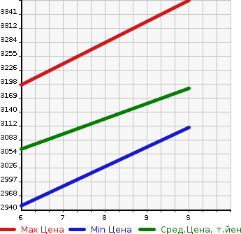 Аукционная статистика: График изменения цены HONDA Хонда  STEPWGN Степ Вагон  2024 2000 RP8 E:HEV SPADA в зависимости от аукционных оценок