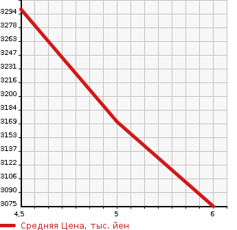 Аукционная статистика: График изменения цены HONDA Хонда  STEPWGN Степ Вагон  2023 2000 RP8 EHEV SPADA PREMIUM LINE в зависимости от аукционных оценок