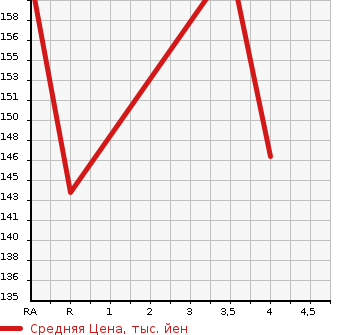 Аукционная статистика: График изменения цены HONDA Хонда  STEPWGN Степ Вагон  2003 2350 RF7  в зависимости от аукционных оценок
