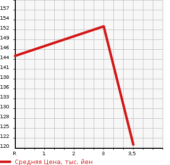 Аукционная статистика: График изменения цены HONDA Хонда  STEPWGN Степ Вагон  2004 2400 RF7  в зависимости от аукционных оценок