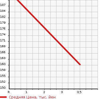 Аукционная статистика: График изменения цены HONDA Хонда  STEPWGN Степ Вагон  2003 2400 RF8  в зависимости от аукционных оценок