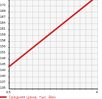 Аукционная статистика: График изменения цены HONDA Хонда  STEPWGN Степ Вагон  2004 2400 RF8 24L в зависимости от аукционных оценок