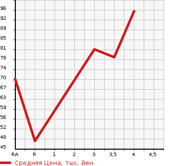 Аукционная статистика: График изменения цены HONDA Хонда  STEPWGN Степ Вагон  2005 2400 RG3  в зависимости от аукционных оценок