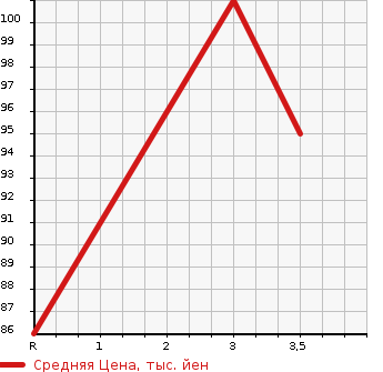 Аукционная статистика: График изменения цены HONDA Хонда  STEPWGN Степ Вагон  2006 2400 RG3  в зависимости от аукционных оценок