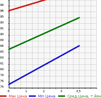 Аукционная статистика: График изменения цены HONDA Хонда  STEPWGN Степ Вагон  2007 2400 RG3  в зависимости от аукционных оценок