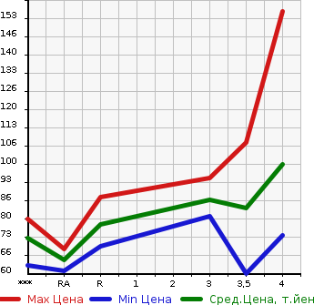 Аукционная статистика: График изменения цены HONDA Хонда  STEPWGN Степ Вагон  2007 2400 RG3 24Z в зависимости от аукционных оценок