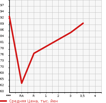 Аукционная статистика: График изменения цены HONDA Хонда  STEPWGN Степ Вагон  2008 2400 RG3 SPADA 24SZ в зависимости от аукционных оценок
