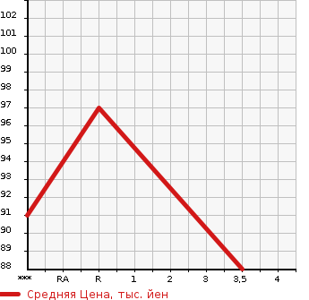 Аукционная статистика: График изменения цены HONDA Хонда  STEPWGN Степ Вагон  2009 2400 RG3 SPADA 24SZ в зависимости от аукционных оценок