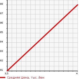 Аукционная статистика: График изменения цены HONDA Хонда  STEPWGN Степ Вагон  2005 2400 RG4 24Z в зависимости от аукционных оценок