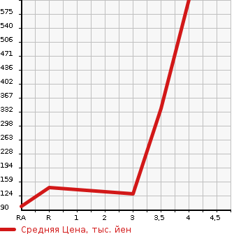 Аукционная статистика: График изменения цены HONDA Хонда  STEPWGN Степ Вагон  1996 в зависимости от аукционных оценок