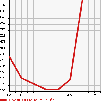 Аукционная статистика: График изменения цены HONDA Хонда  STEPWGN Степ Вагон  1997 в зависимости от аукционных оценок