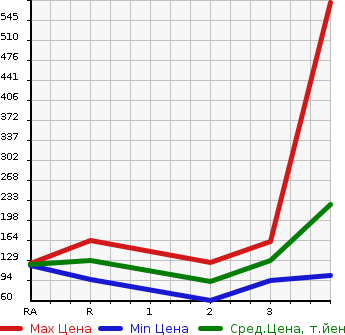 Аукционная статистика: График изменения цены HONDA Хонда  STEPWGN Степ Вагон  1998 в зависимости от аукционных оценок