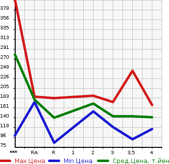 Аукционная статистика: График изменения цены HONDA Хонда  STEPWGN Степ Вагон  2000 в зависимости от аукционных оценок