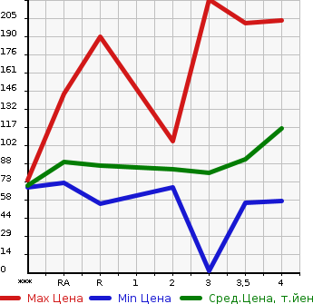 Аукционная статистика: График изменения цены HONDA Хонда  STEPWGN Степ Вагон  2001 в зависимости от аукционных оценок
