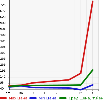 Аукционная статистика: График изменения цены HONDA Хонда  STEPWGN Степ Вагон  2002 в зависимости от аукционных оценок