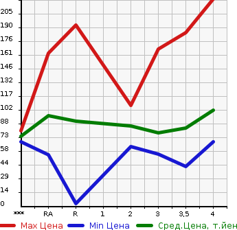 Аукционная статистика: График изменения цены HONDA Хонда  STEPWGN Степ Вагон  2003 в зависимости от аукционных оценок