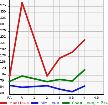 Аукционная статистика: График изменения цены HONDA Хонда  STEPWGN Степ Вагон  2004 в зависимости от аукционных оценок