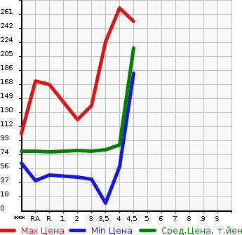 Аукционная статистика: График изменения цены HONDA Хонда  STEPWGN Степ Вагон  2005 в зависимости от аукционных оценок