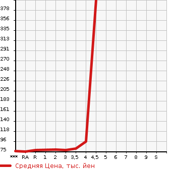 Аукционная статистика: График изменения цены HONDA Хонда  STEPWGN Степ Вагон  2007 в зависимости от аукционных оценок