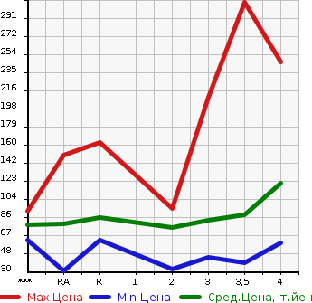 Аукционная статистика: График изменения цены HONDA Хонда  STEPWGN Степ Вагон  2008 в зависимости от аукционных оценок
