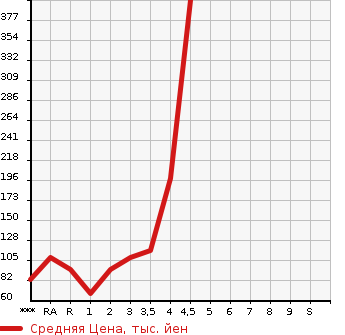 Аукционная статистика: График изменения цены HONDA Хонда  STEPWGN Степ Вагон  2010 в зависимости от аукционных оценок