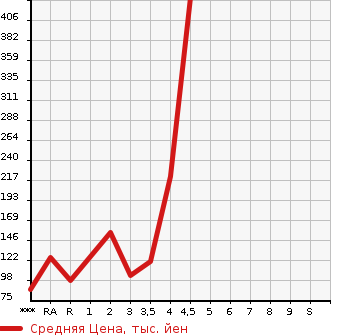 Аукционная статистика: График изменения цены HONDA Хонда  STEPWGN Степ Вагон  2011 в зависимости от аукционных оценок