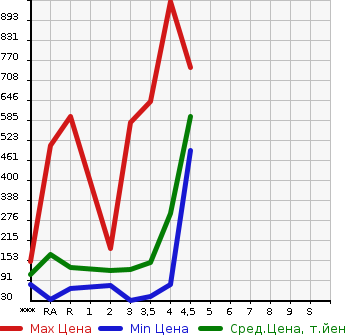 Аукционная статистика: График изменения цены HONDA Хонда  STEPWGN Степ Вагон  2012 в зависимости от аукционных оценок