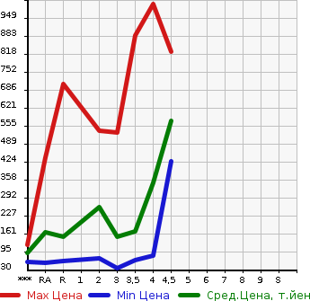 Аукционная статистика: График изменения цены HONDA Хонда  STEPWGN Степ Вагон  2013 в зависимости от аукционных оценок