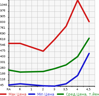 Аукционная статистика: График изменения цены HONDA Хонда  STEPWGN Степ Вагон  2014 в зависимости от аукционных оценок