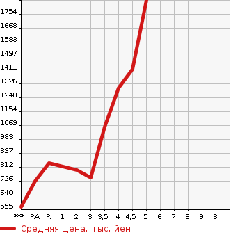 Аукционная статистика: График изменения цены HONDA Хонда  STEPWGN Степ Вагон  2015 в зависимости от аукционных оценок