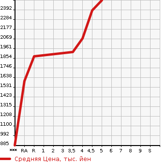 Аукционная статистика: График изменения цены HONDA Хонда  STEPWGN Степ Вагон  2020 в зависимости от аукционных оценок