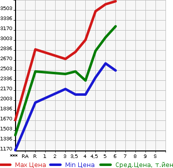 Аукционная статистика: График изменения цены HONDA Хонда  STEPWGN Степ Вагон  2022 в зависимости от аукционных оценок