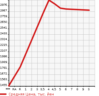 Аукционная статистика: График изменения цены HONDA Хонда  STEPWGN Степ Вагон  2023 в зависимости от аукционных оценок