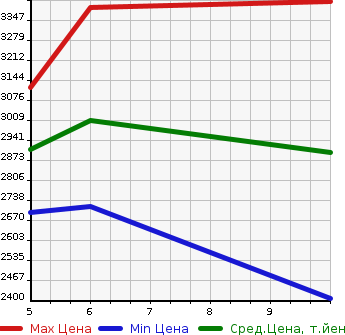 Аукционная статистика: График изменения цены HONDA Хонда  STEPWGN Степ Вагон  2024 в зависимости от аукционных оценок