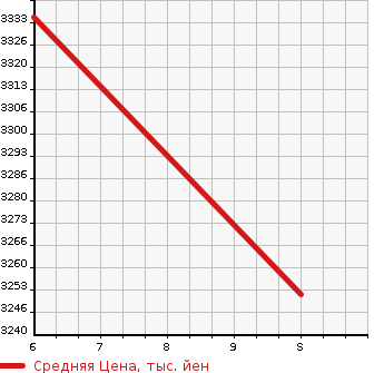 Аукционная статистика: График изменения цены HONDA Хонда  STEPWGN Степ Вагон  2026 в зависимости от аукционных оценок