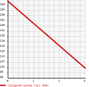 Аукционная статистика: График изменения цены HONDA Хонда  SABER Сабер  1999 3200 UA5 32V в зависимости от аукционных оценок