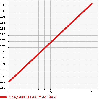 Аукционная статистика: График изменения цены HONDA Хонда  SABER Сабер  2002 3200 UA5 TYPE S в зависимости от аукционных оценок
