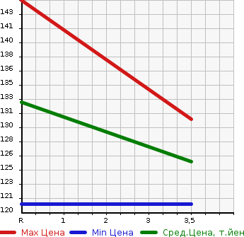 Аукционная статистика: График изменения цены HONDA Хонда  SABER Сабер  1995 в зависимости от аукционных оценок