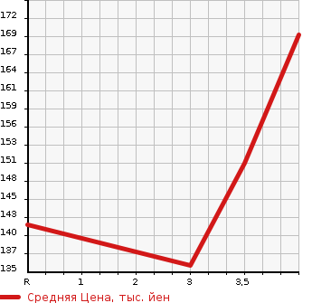 Аукционная статистика: График изменения цены HONDA Хонда  SABER Сабер  1999 в зависимости от аукционных оценок