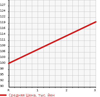 Аукционная статистика: График изменения цены HONDA Хонда  SABER Сабер  2000 в зависимости от аукционных оценок