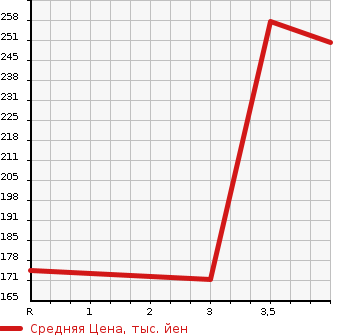 Аукционная статистика: График изменения цены HONDA Хонда  SABER Сабер  2001 в зависимости от аукционных оценок