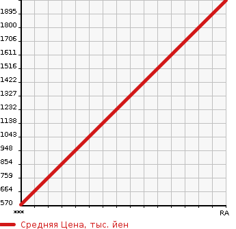 Аукционная статистика: График изменения цены HONDA Хонда  S2000 С 2000  2000 1990 AP1  в зависимости от аукционных оценок