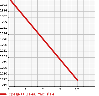 Аукционная статистика: График изменения цены HONDA Хонда  S2000 С 2000  1999 2000 AP1 STANDARD в зависимости от аукционных оценок