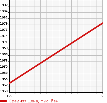 Аукционная статистика: График изменения цены HONDA Хонда  S2000 С 2000  2006 2200 AP2 BASE GRADE в зависимости от аукционных оценок