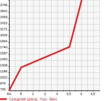 Аукционная статистика: График изменения цены HONDA Хонда  S2000 С 2000  1999 в зависимости от аукционных оценок